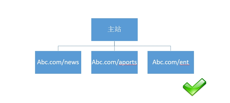 石家莊網(wǎng)站制作之—關(guān)于網(wǎng)站結(jié)構(gòu)&目錄結(jié)構(gòu)搭建的友好提示