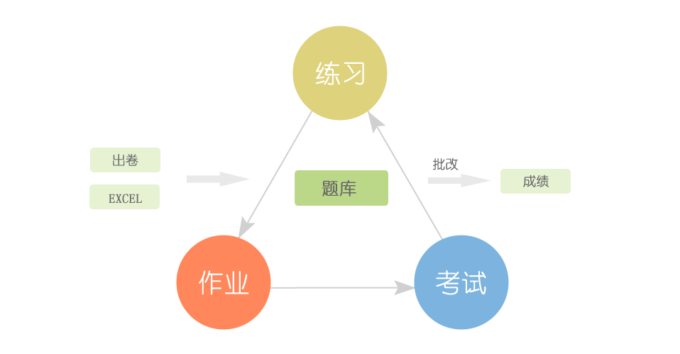 在線考試答題系統、在線考試培訓系統